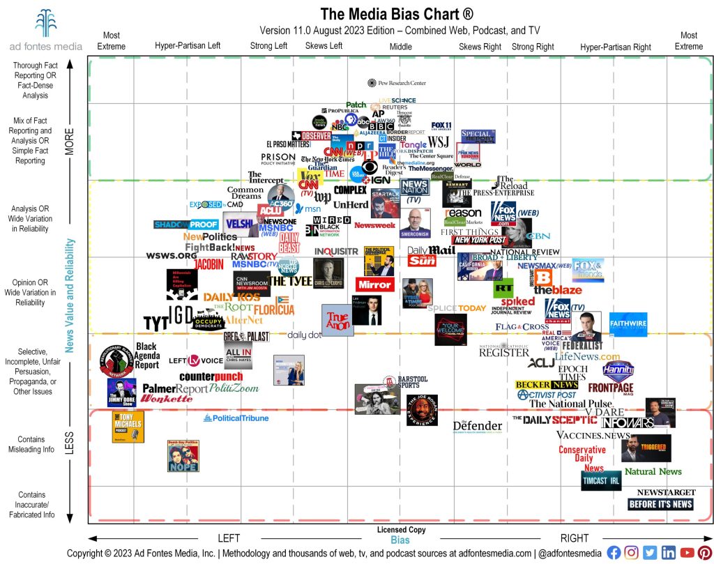 which news network is most unbiased
