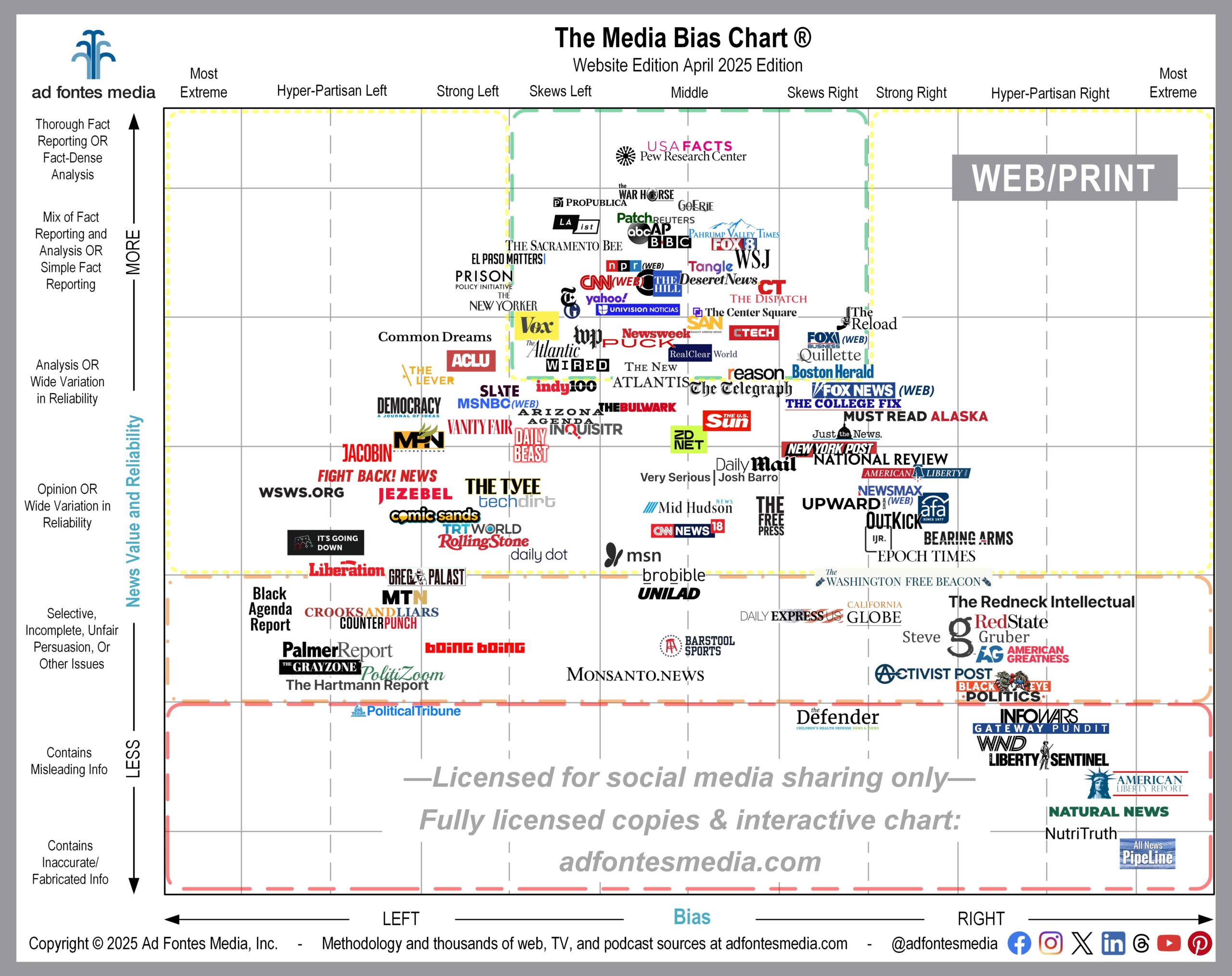 which news network is most unbiased