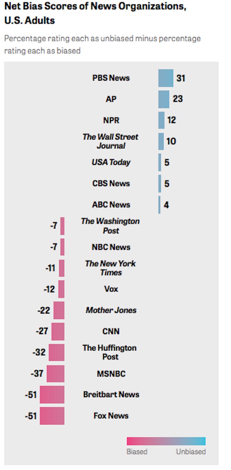 which news network is most unbiased